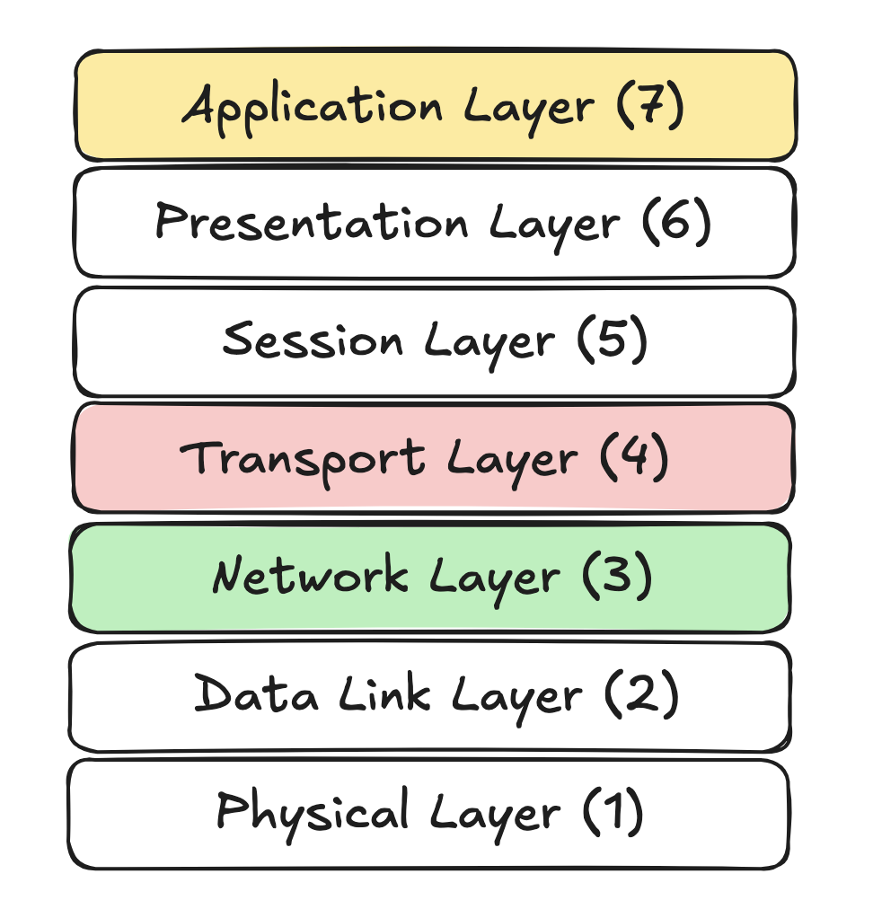 OSI Model